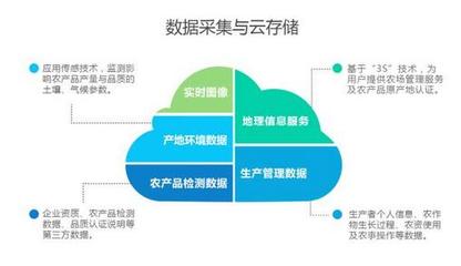 大氣候農業“農眼” 大數據賦能農業產供銷一體化